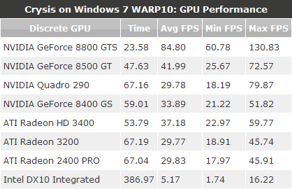WARP10: GPU Performance