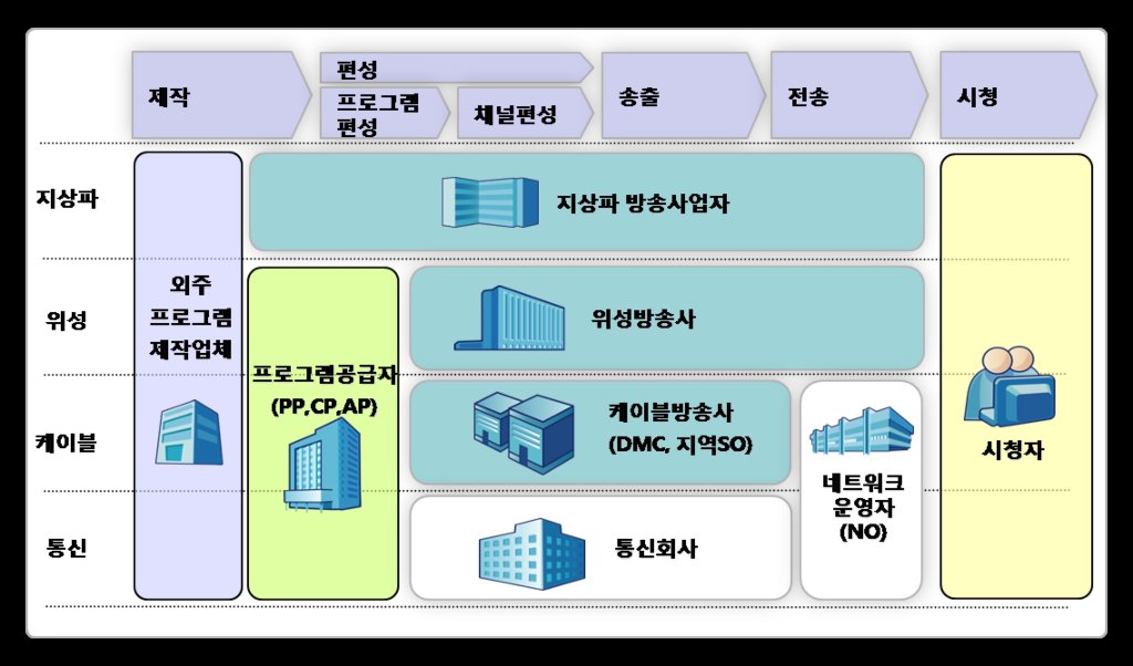 방송 컨텐츠 전달 과정