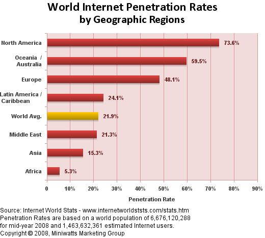 2008년 6월 기준 인터넷 보급 현황 (대륙별)