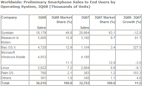 세계 스마트폰 판매량 - OS별 2008년 3분기 (단위: 천대)