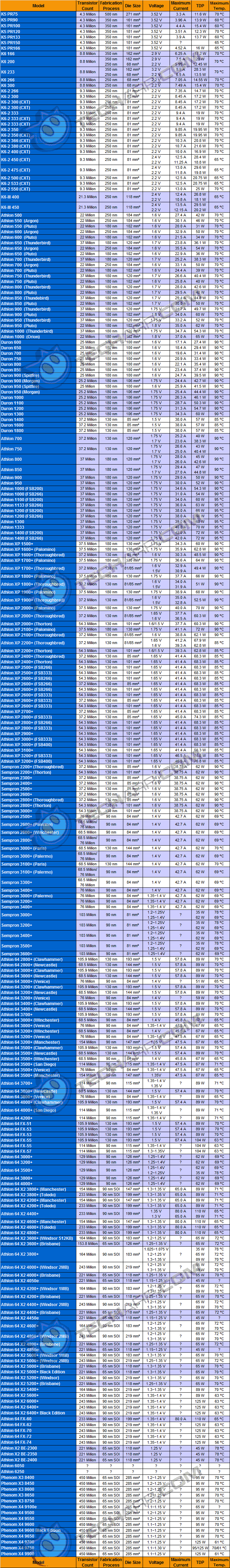 CPU Power (AMD)