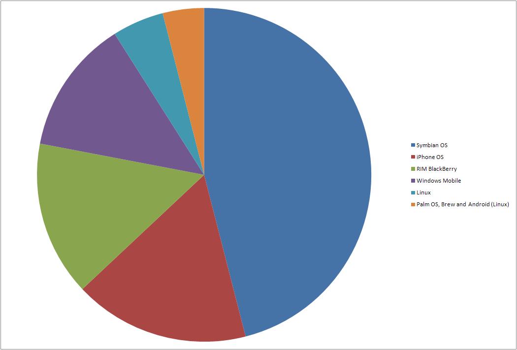 OS별 스마트폰 시장 점유율 - 출처 영어 위키피디아 - Smartphone 글