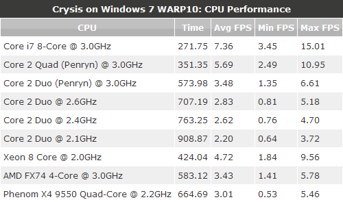 WARP10: CPU Performance