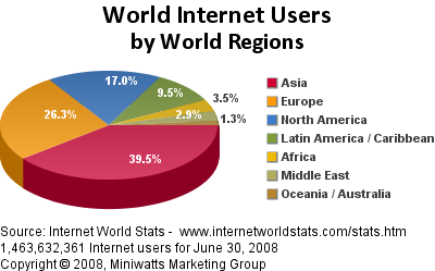 2008년 6월 기준 인터넷 사용자수 (대륙별 파이차트)