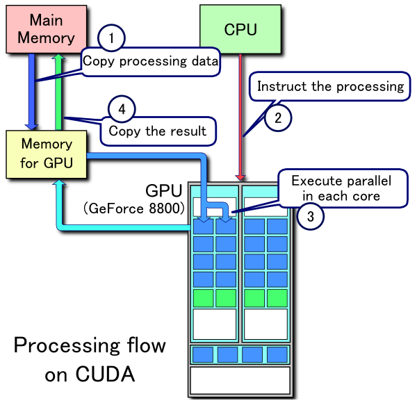 CUDA