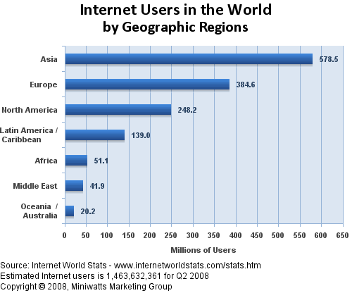 2008년 6월 기준 인터넷 사용자수 (대륙별)