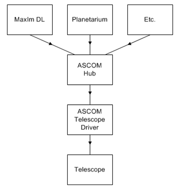 ASCOM Hub