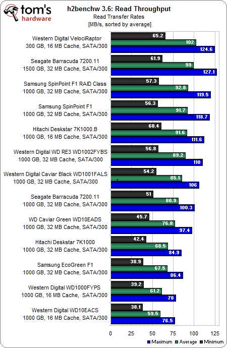 Read throughput