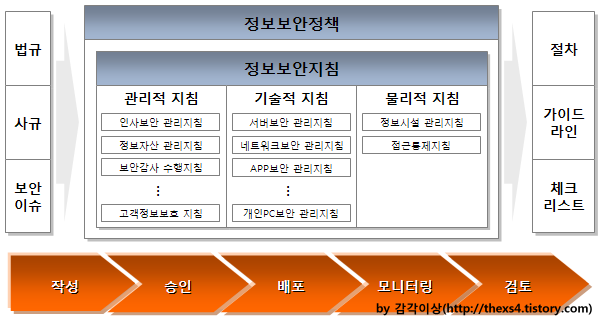 Security Policy Framework