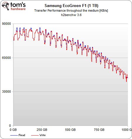 SpinPoint F1