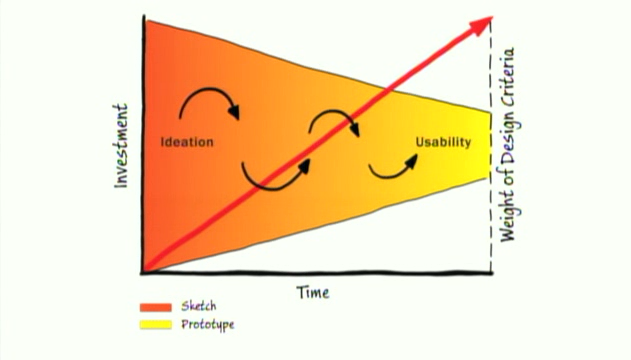 UX Solution Funnel