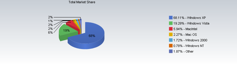 OS market share by version