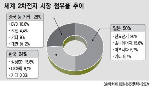 2차전지 점유율 추이