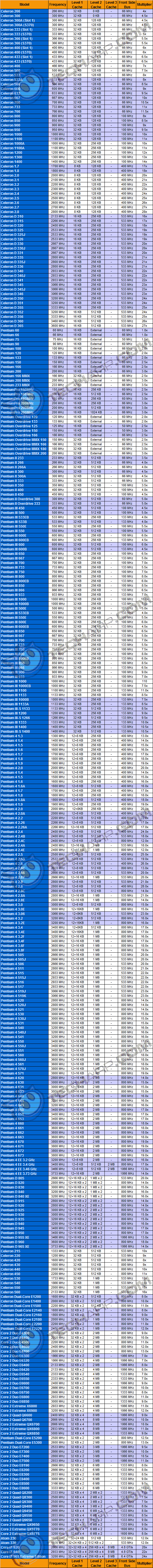 CPU Performance (Intel)