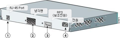 그림5. 시스코 스위치 C2960 뒷면