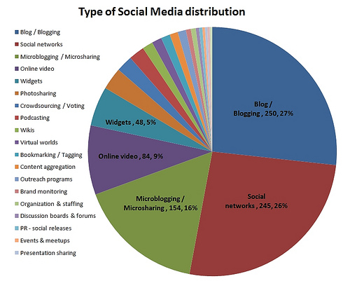 Type of Social Media Distribution