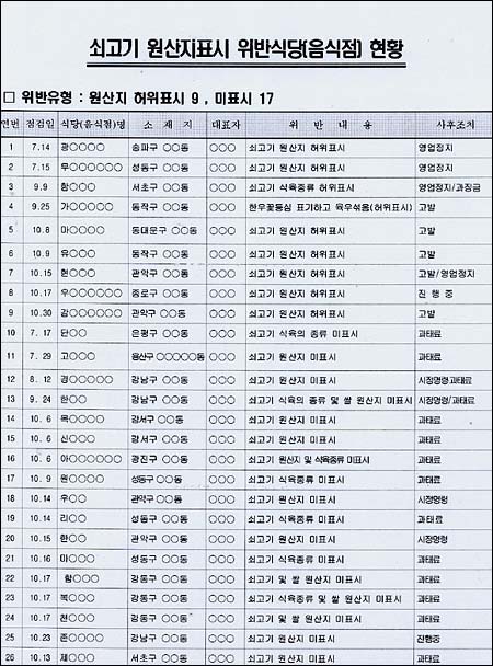 ▲ 서울시가 적발한 쇠고기 원산지표시 위반식당  