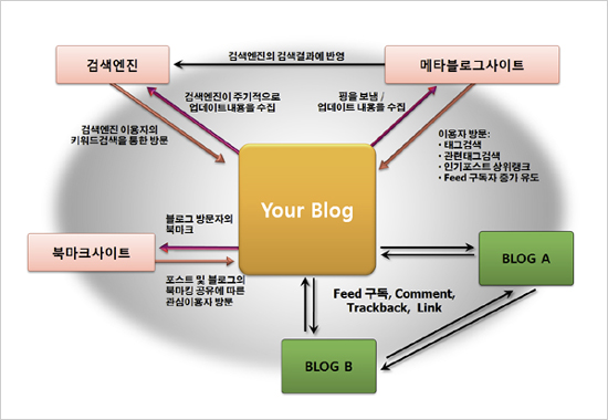 블로그 방문자의 블로그 접근경로