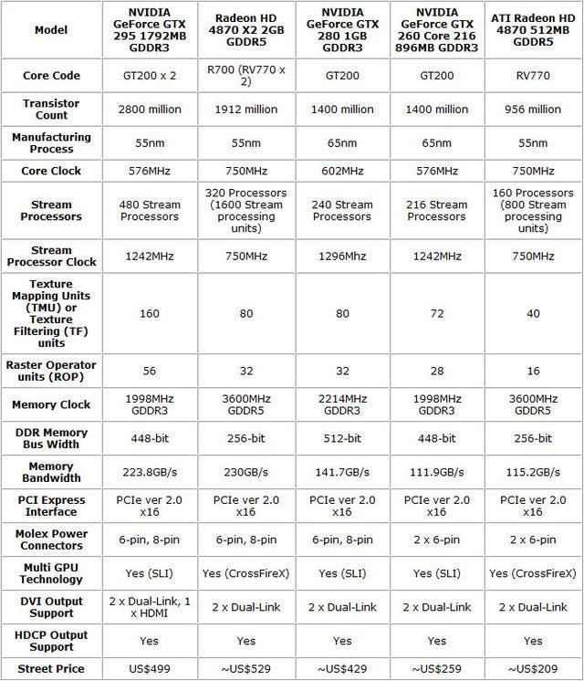 GTX295 Spec.