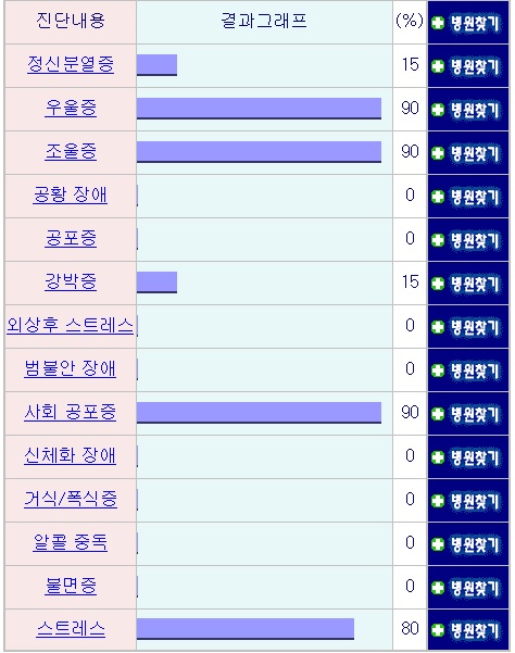 무료 우울증 테스트, 무료 우울증 검사, 우울증, 우울증 자가 진단, 우울증 자가진단, 우울증 자가진단 테스트, 우울증 진단, 우울증 테스트, 우울증 테스트 사이트, 우울증테스트, 자가진단, 자가진단 사이트, 정신병 자가진단, 조울증, 조울증 자가진단, 조울증 테스트, 조울증자가테스트