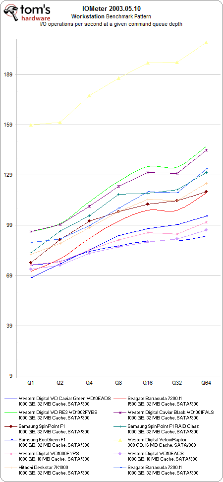 IOMeter 4