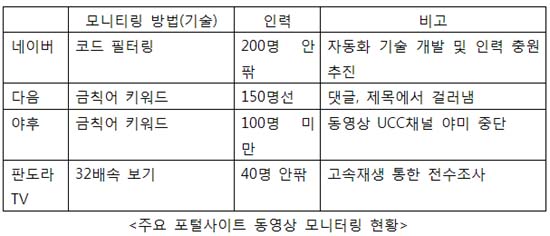 포털사이트와 음란동영상