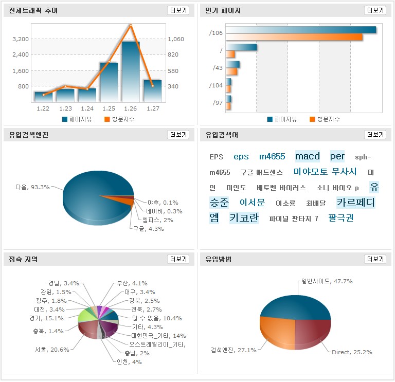 다음 웹인사이드 정보 요약화면