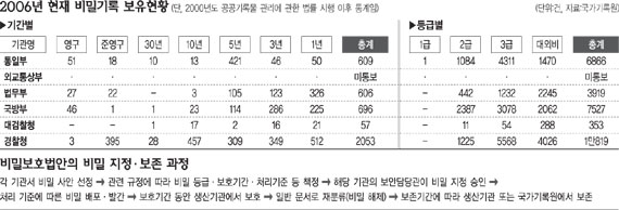 비밀 기록 현황