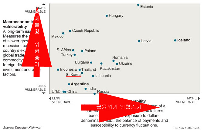 신흥시장의 취약도