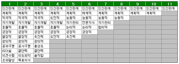 일 잘하는 사람의 조건은?