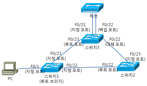 그림3. RSTP 포트 역할