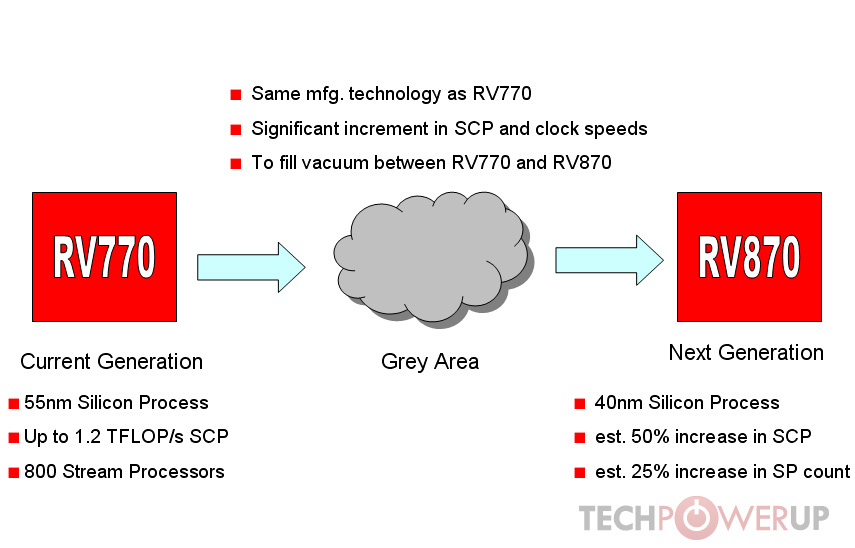 RV770과 RV870 사이??