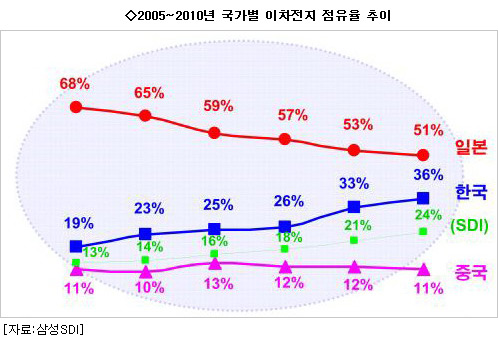 2차전지 시장 점유율