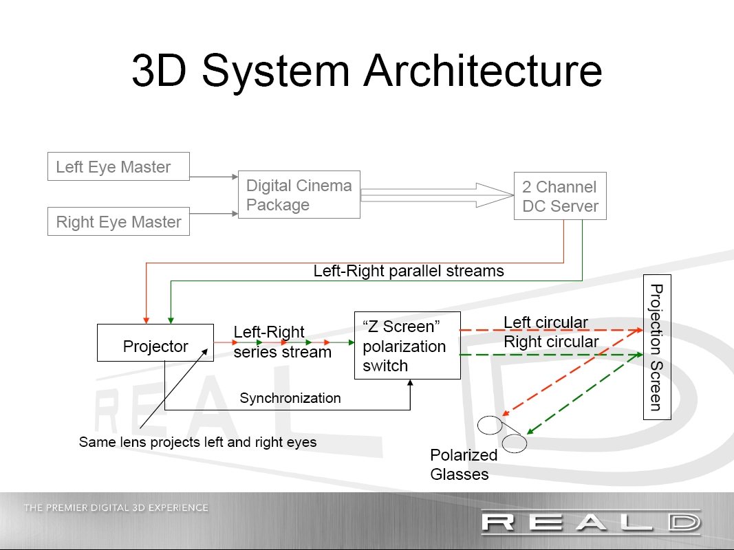 3D Projection System Architecture
