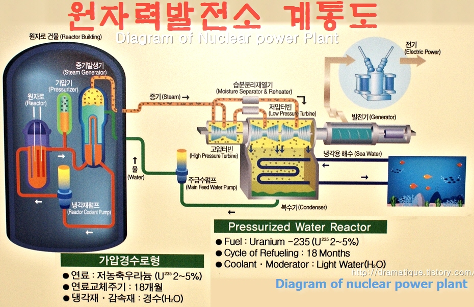 핵발전소 원리노심용해-멜트다운(meltdown)