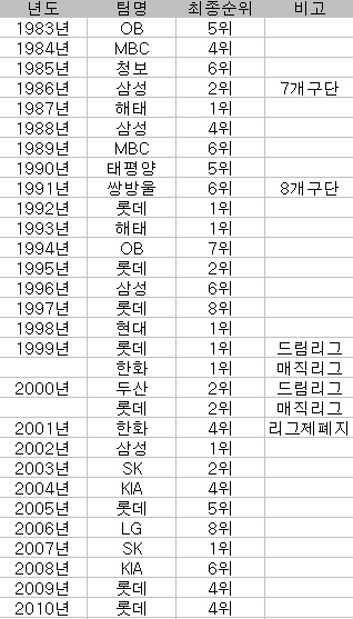 시범경기 1위팀의 최종순위