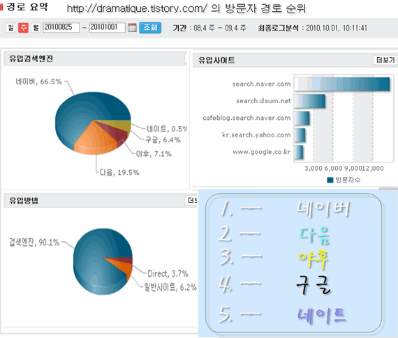 방문자 유입경로분석