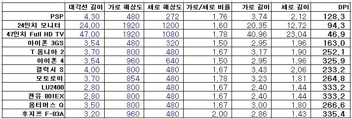 몇몇 기기의 DPI 값