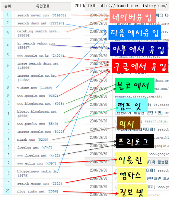 방문자 유입경로분석