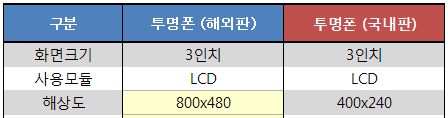 투명폰 스펙 비교