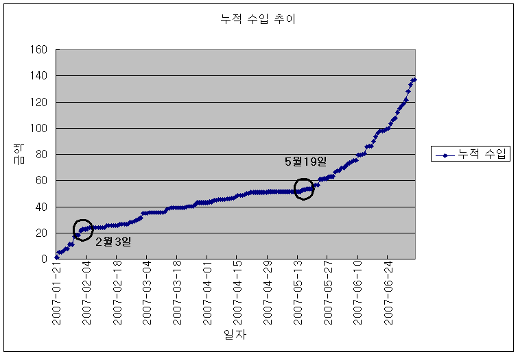 현재까지 누적 수이 추이