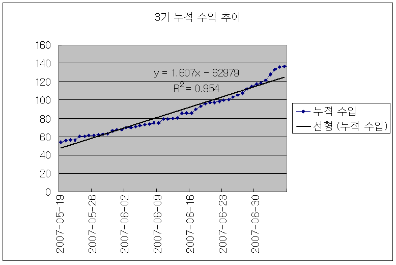 3기 누적 수익 추이