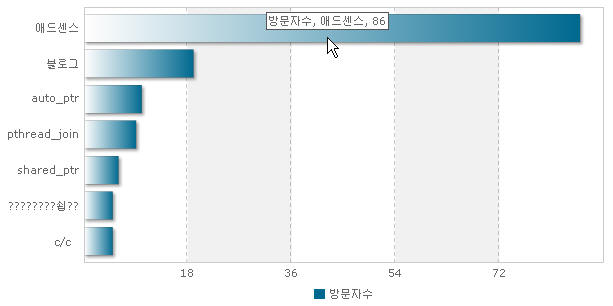 키워드 통계