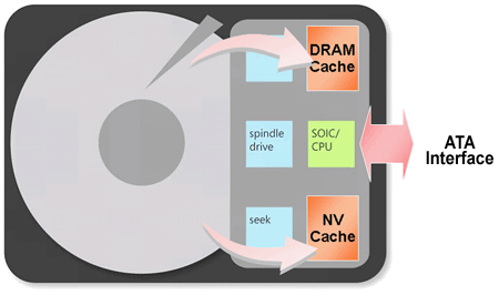 Hybrid Hard Drive 개념도