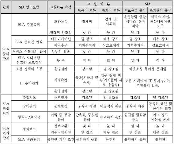교환이론의 SLA로의 적용 결과