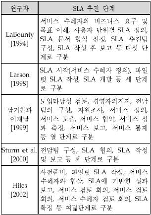 SLA 추진 단계에 관한 관련연구
