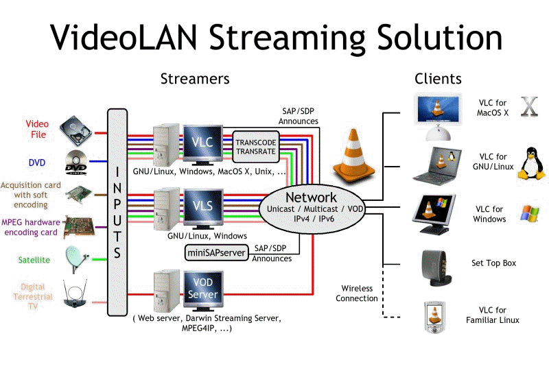 VLC 구성도