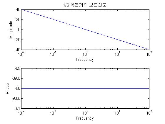 1/S 의 보드선도