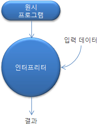 순수 인터프리터의 과정