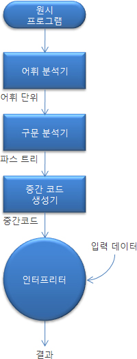 혼합형 구현 시스템의 과정